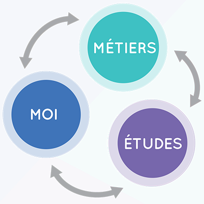 Moi-métiers-études